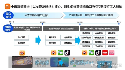 數(shù)字營銷洞察 3C數(shù)碼行業(yè)手機品牌社媒營銷報告——以社交媒體生態(tài)為核心